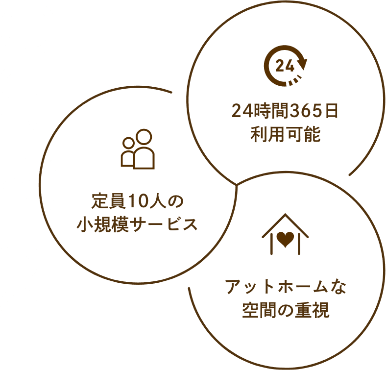 図：24時間365日利用可能・定員10人の小規模サービス・アットホームな空間の重視