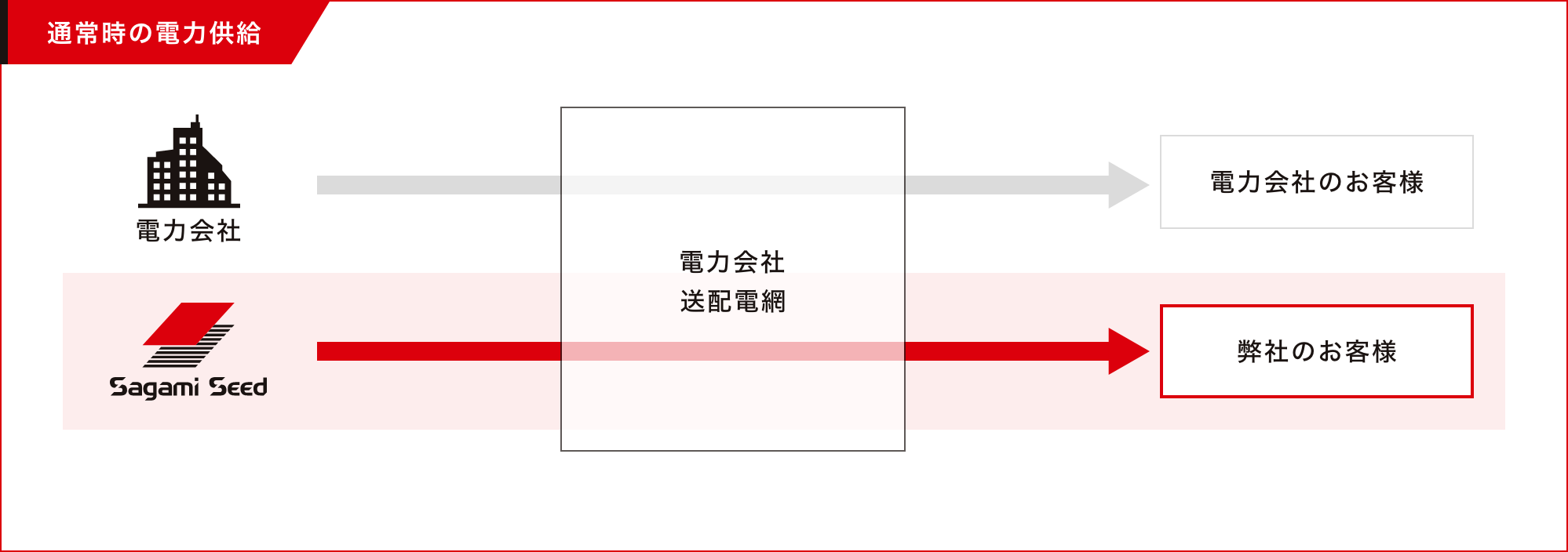 通常時の電力供給