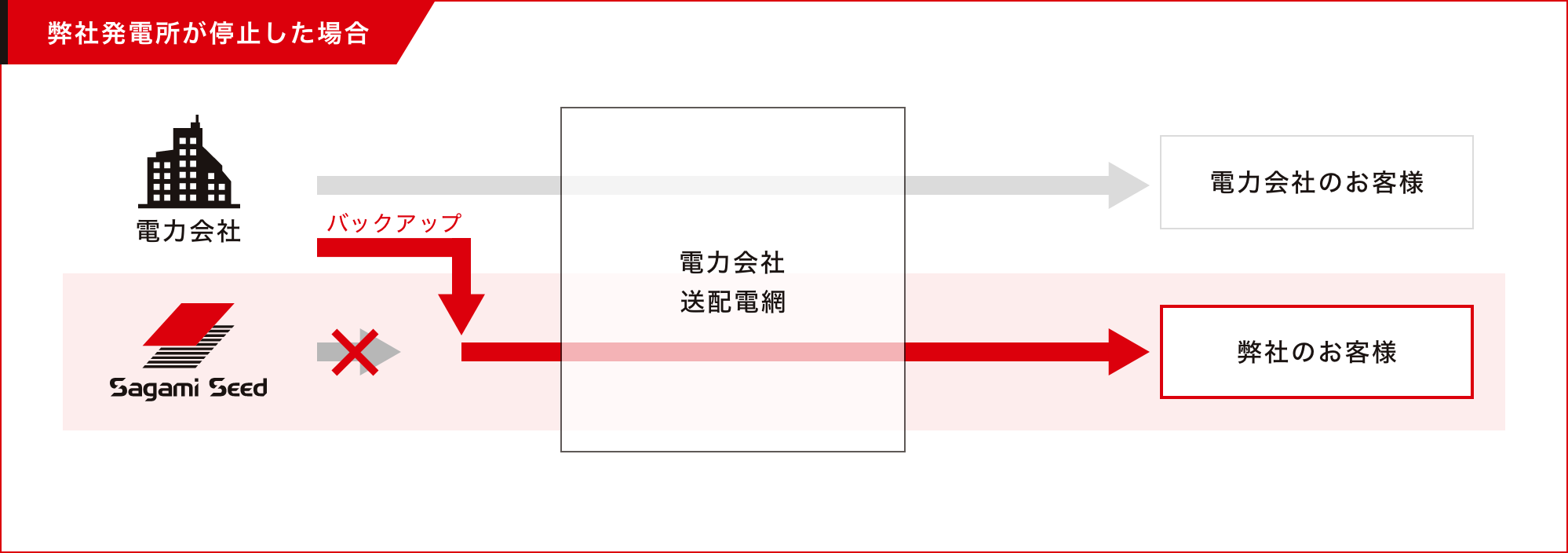 弊社発電所が停止した場合